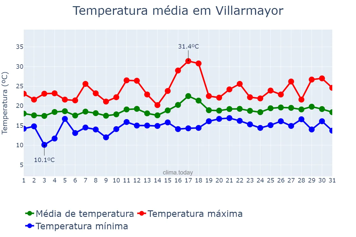 Temperatura em julho em Villarmayor, Galicia, ES