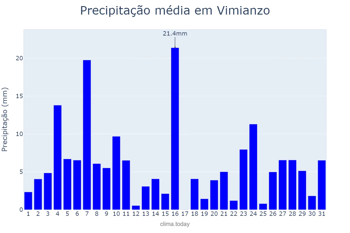 Precipitação em dezembro em Vimianzo, Galicia, ES