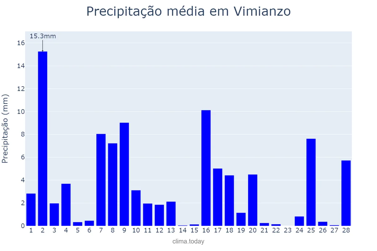 Precipitação em fevereiro em Vimianzo, Galicia, ES