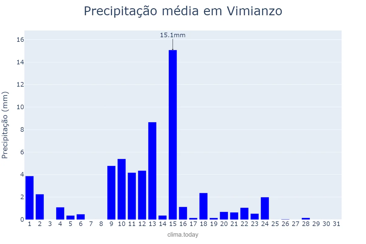 Precipitação em maio em Vimianzo, Galicia, ES