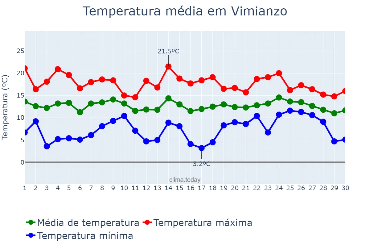 Temperatura em abril em Vimianzo, Galicia, ES