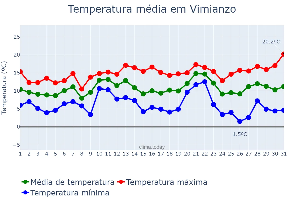 Temperatura em dezembro em Vimianzo, Galicia, ES