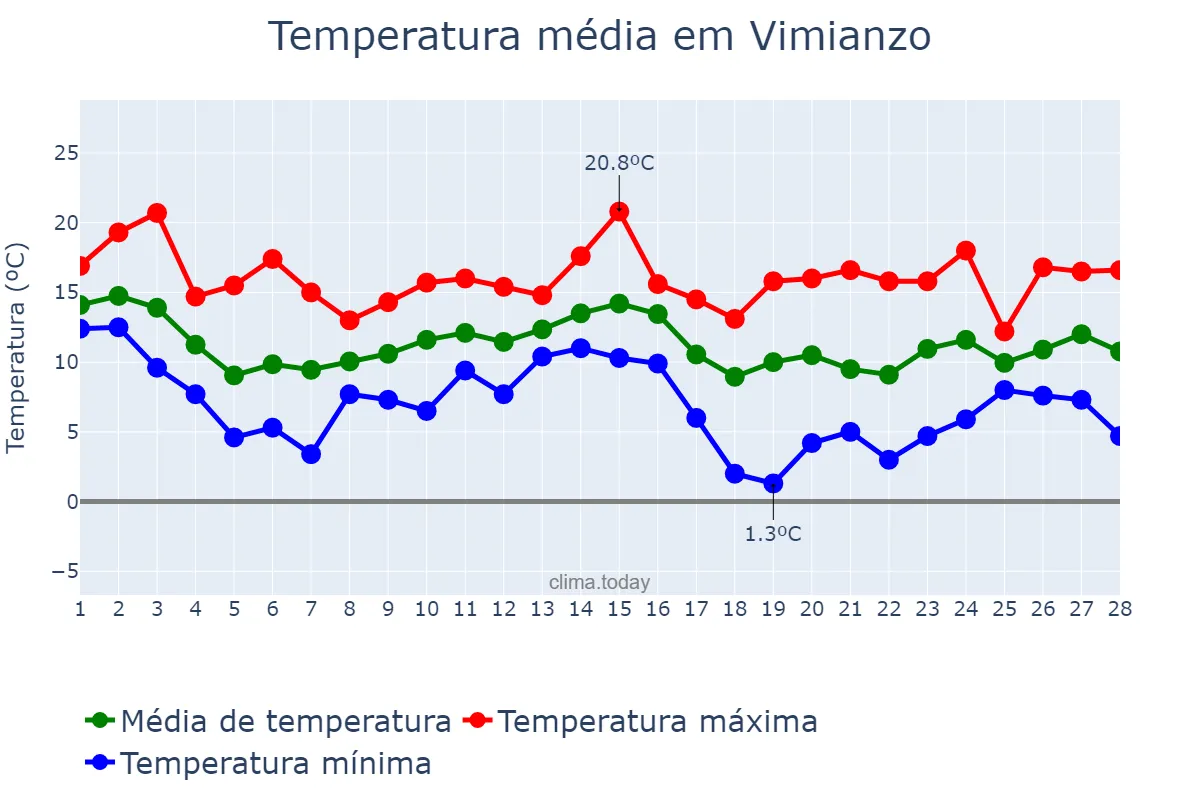 Temperatura em fevereiro em Vimianzo, Galicia, ES