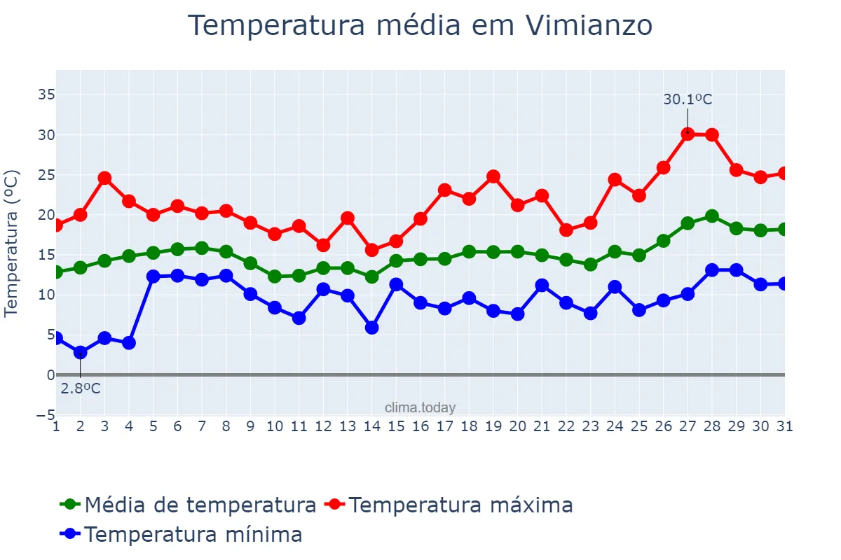 Temperatura em maio em Vimianzo, Galicia, ES