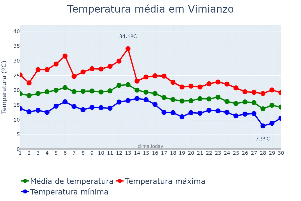 Temperatura em setembro em Vimianzo, Galicia, ES