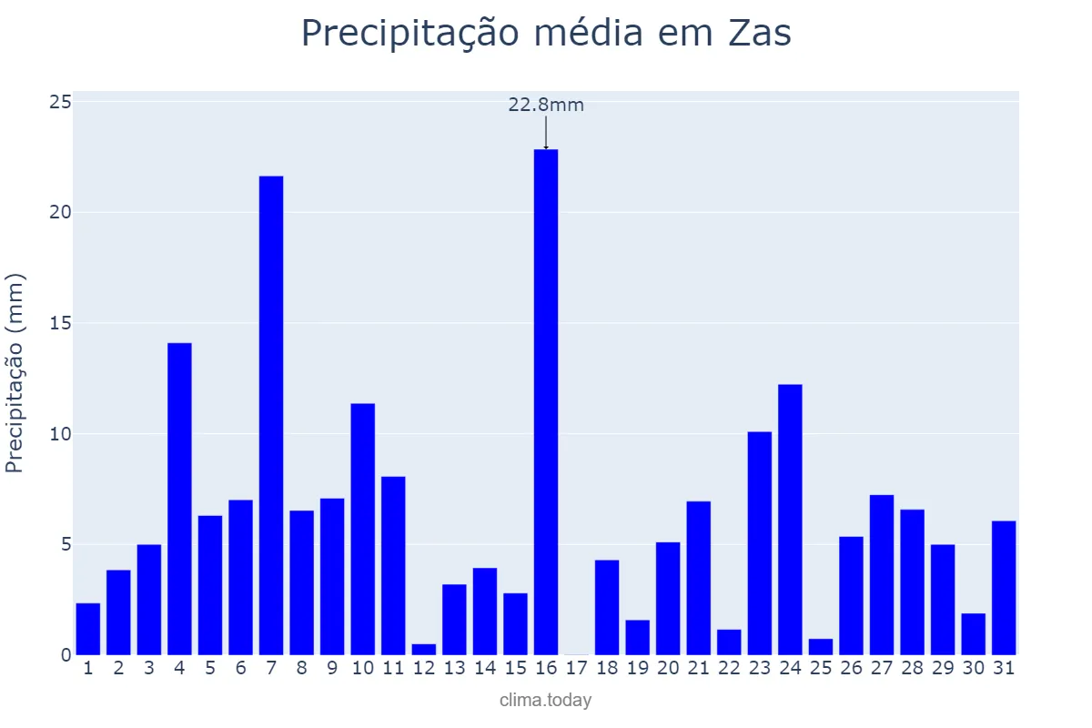 Precipitação em dezembro em Zas, Galicia, ES