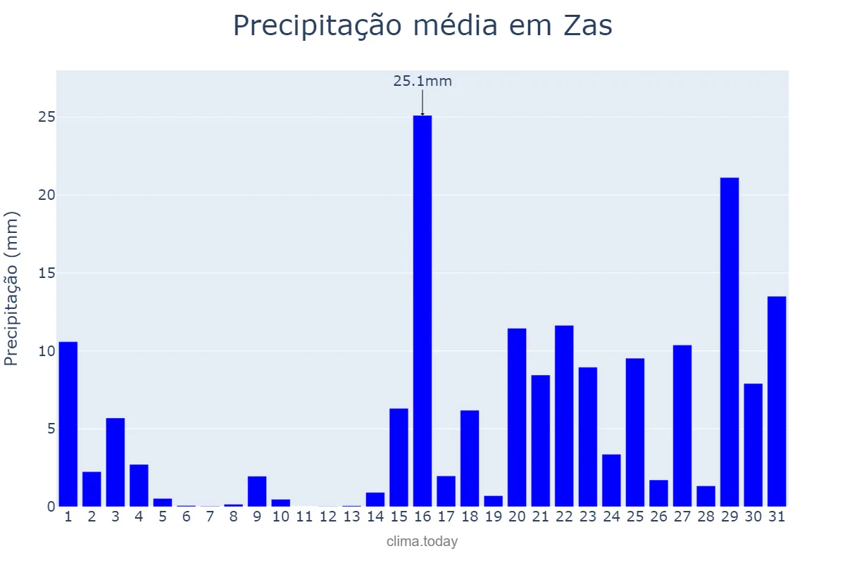 Precipitação em janeiro em Zas, Galicia, ES