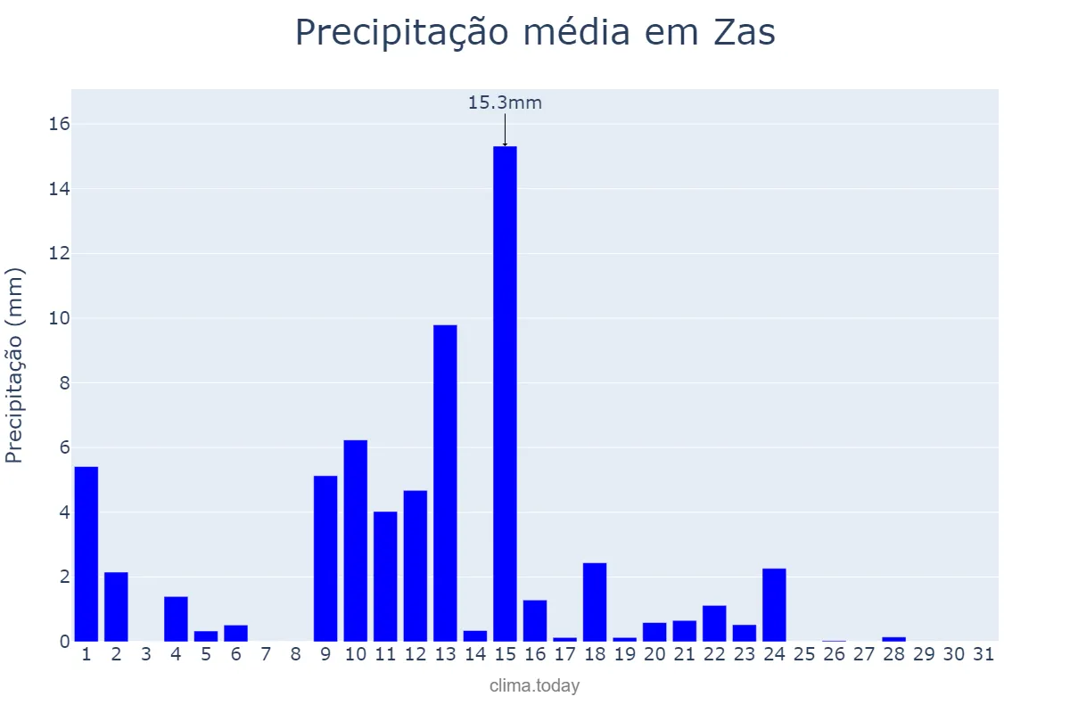 Precipitação em maio em Zas, Galicia, ES