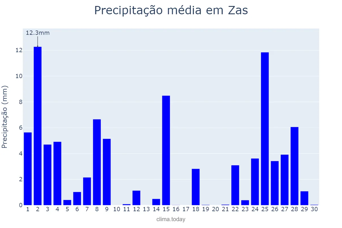 Precipitação em novembro em Zas, Galicia, ES