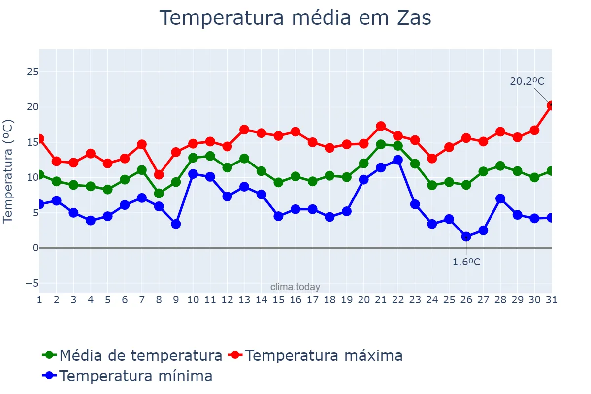 Temperatura em dezembro em Zas, Galicia, ES