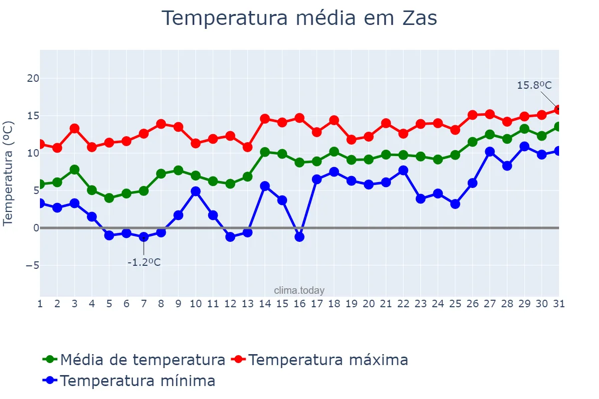 Temperatura em janeiro em Zas, Galicia, ES