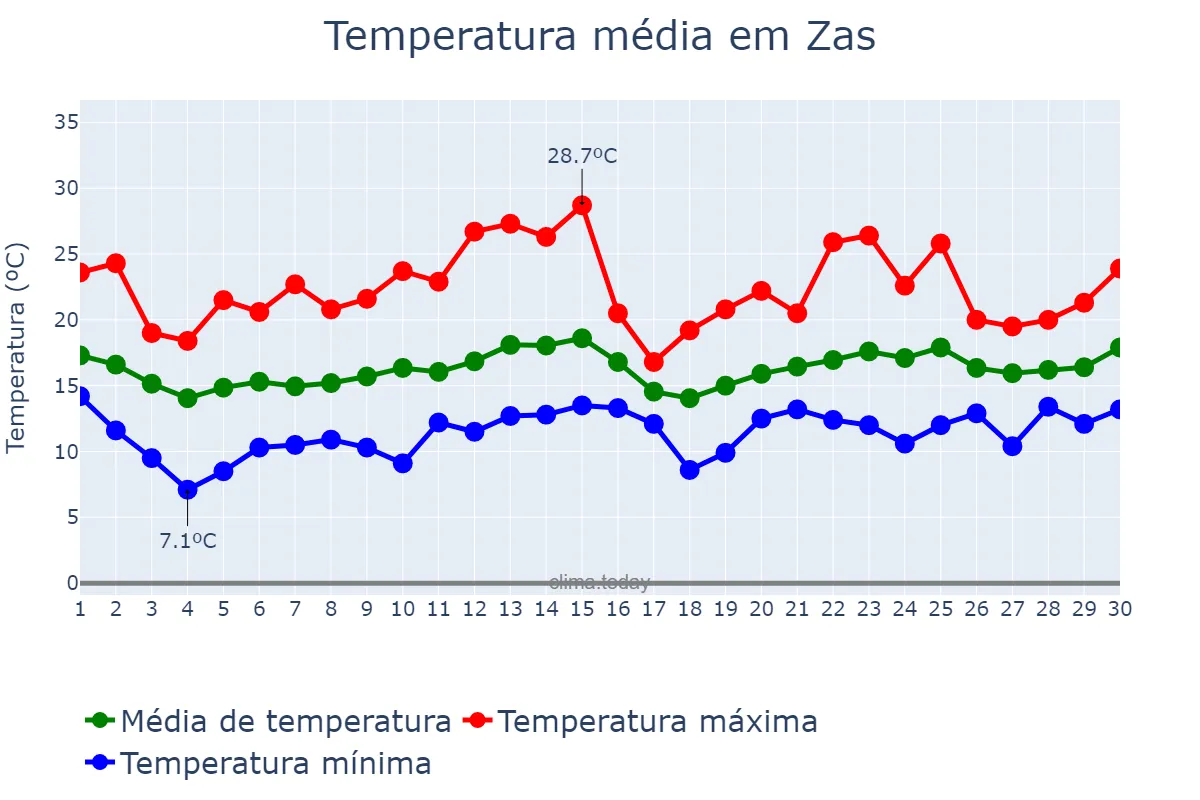 Temperatura em junho em Zas, Galicia, ES