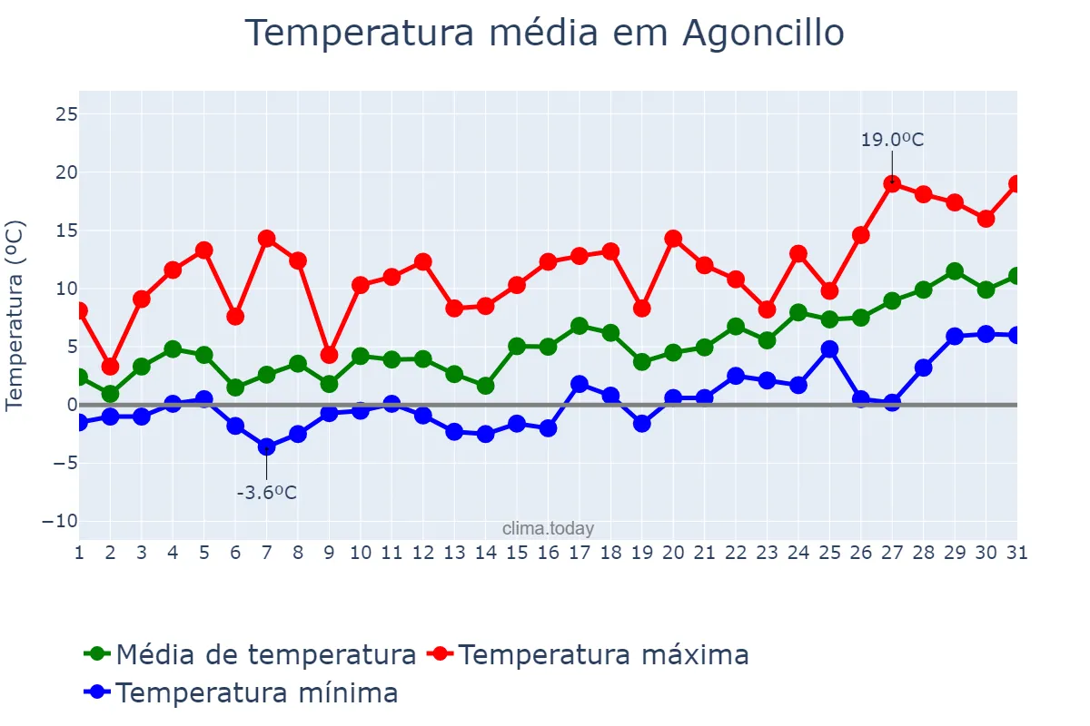 Temperatura em janeiro em Agoncillo, La Rioja, ES