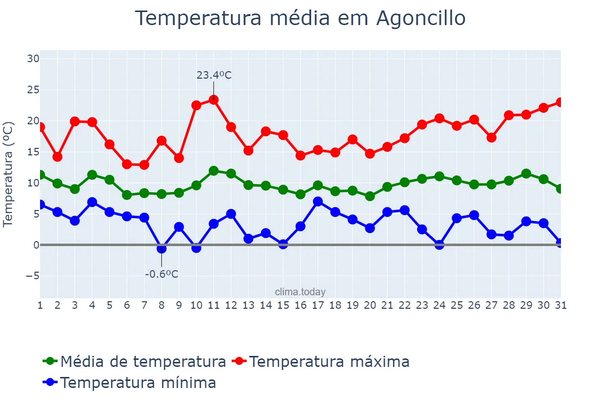 Temperatura em marco em Agoncillo, La Rioja, ES