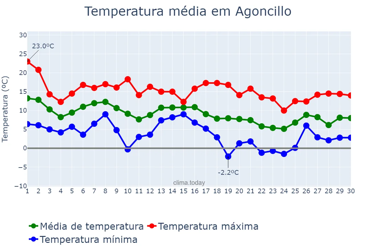 Temperatura em novembro em Agoncillo, La Rioja, ES