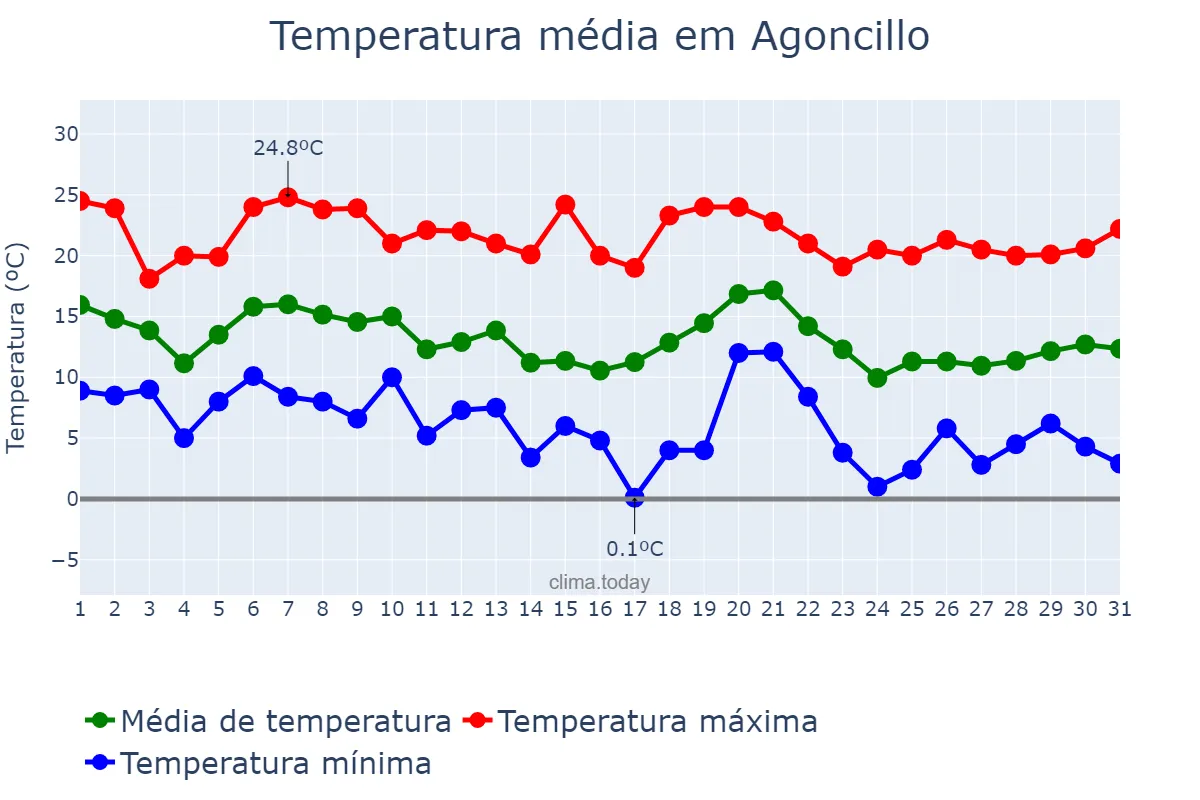 Temperatura em outubro em Agoncillo, La Rioja, ES