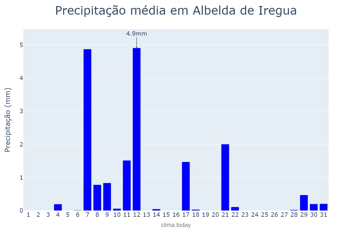 Precipitação em agosto em Albelda de Iregua, La Rioja, ES
