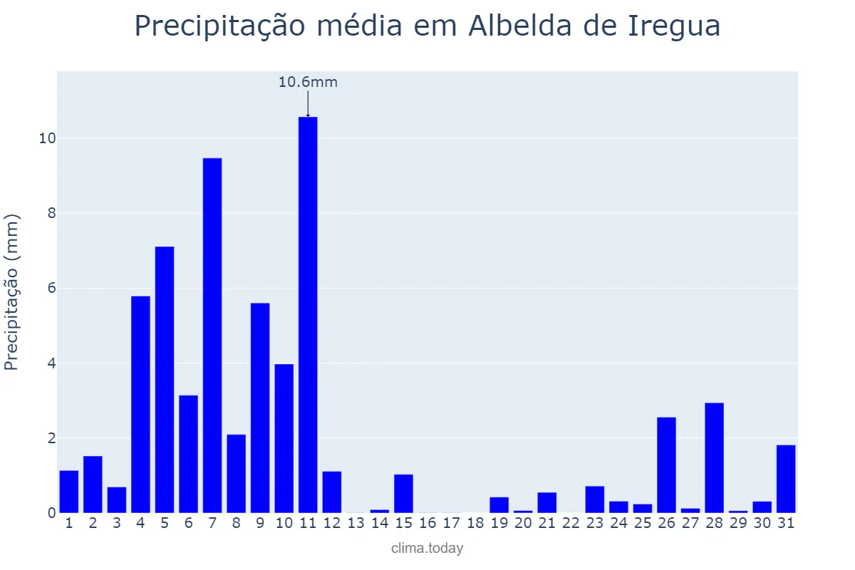 Precipitação em dezembro em Albelda de Iregua, La Rioja, ES