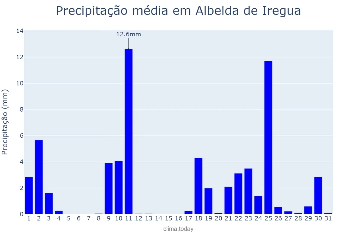 Precipitação em janeiro em Albelda de Iregua, La Rioja, ES