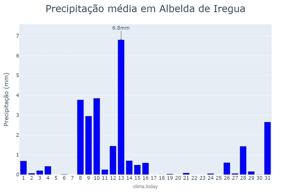 Precipitação em maio em Albelda de Iregua, La Rioja, ES