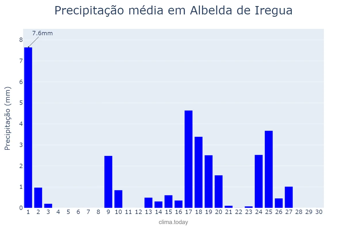 Precipitação em setembro em Albelda de Iregua, La Rioja, ES