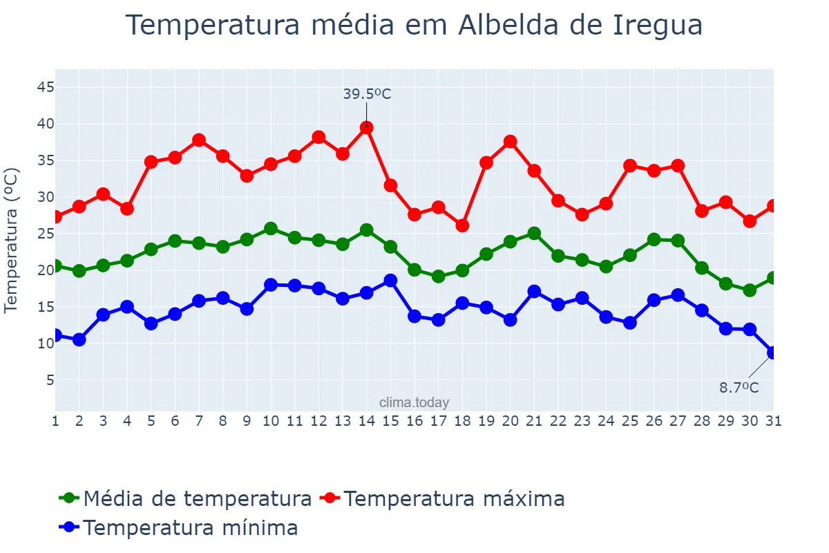 Temperatura em agosto em Albelda de Iregua, La Rioja, ES