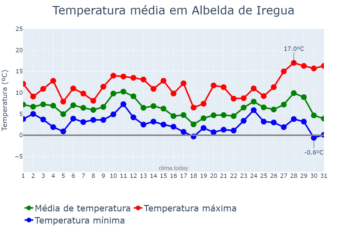 Temperatura em dezembro em Albelda de Iregua, La Rioja, ES