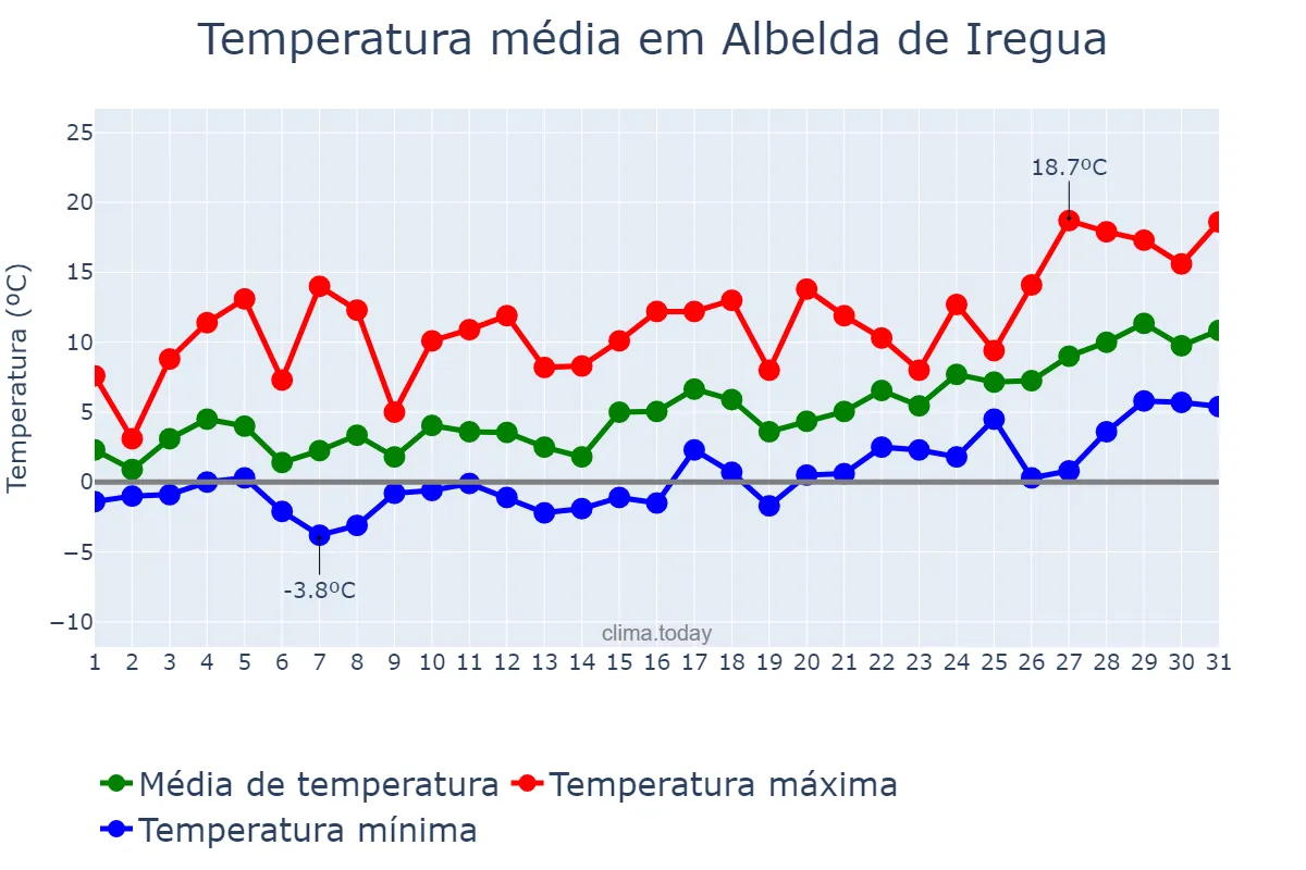 Temperatura em janeiro em Albelda de Iregua, La Rioja, ES