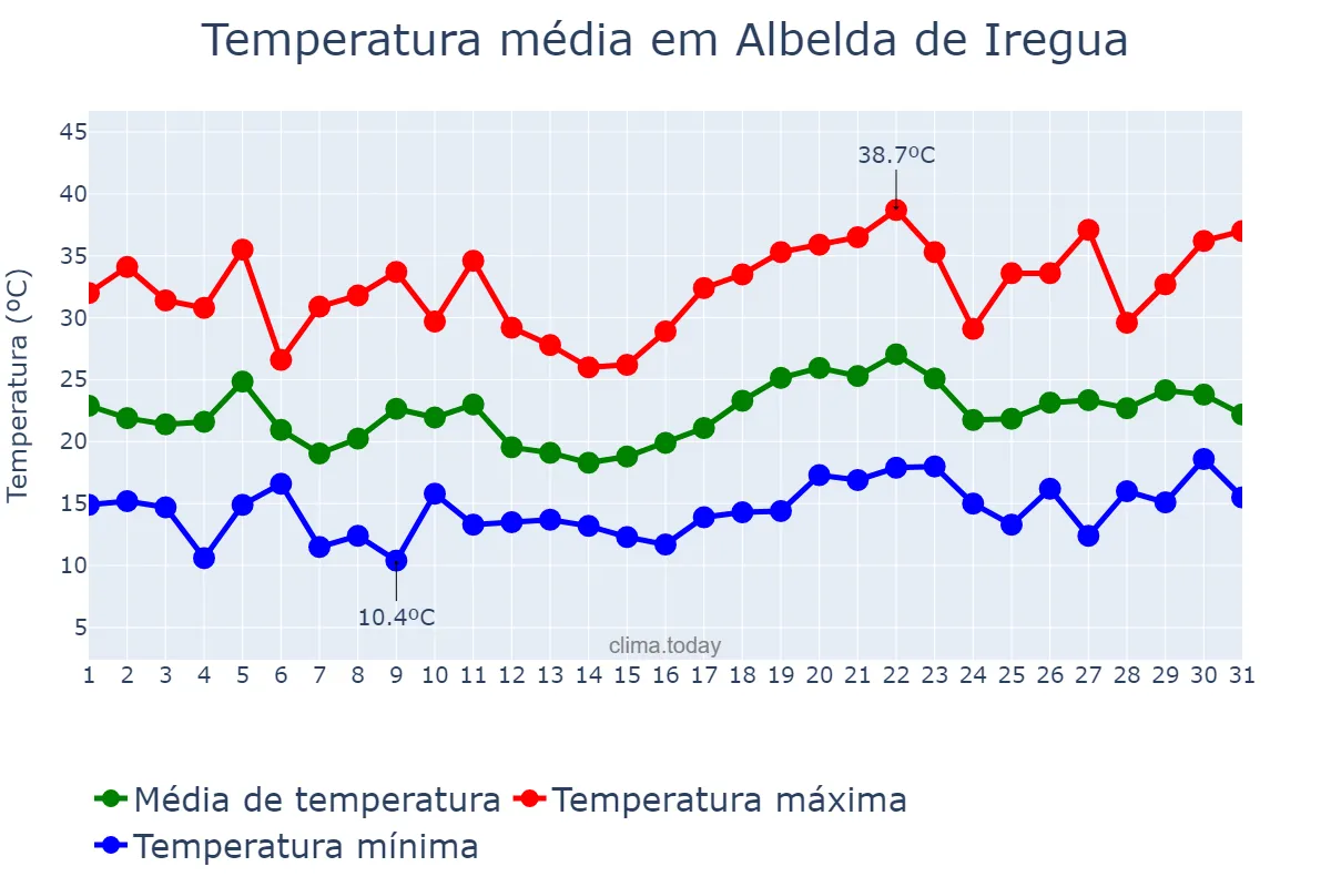 Temperatura em julho em Albelda de Iregua, La Rioja, ES