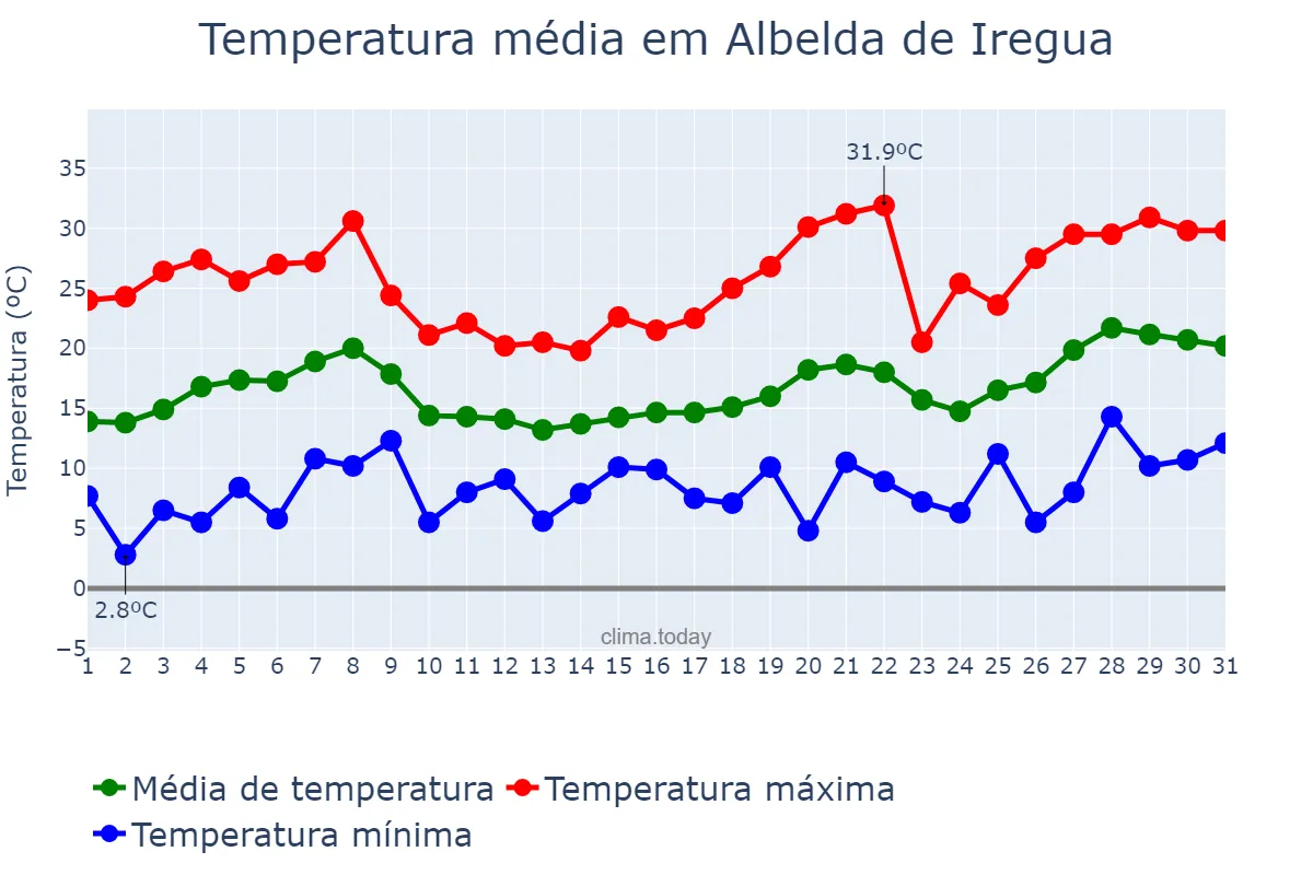 Temperatura em maio em Albelda de Iregua, La Rioja, ES