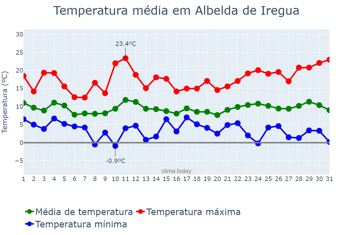 Temperatura em marco em Albelda de Iregua, La Rioja, ES