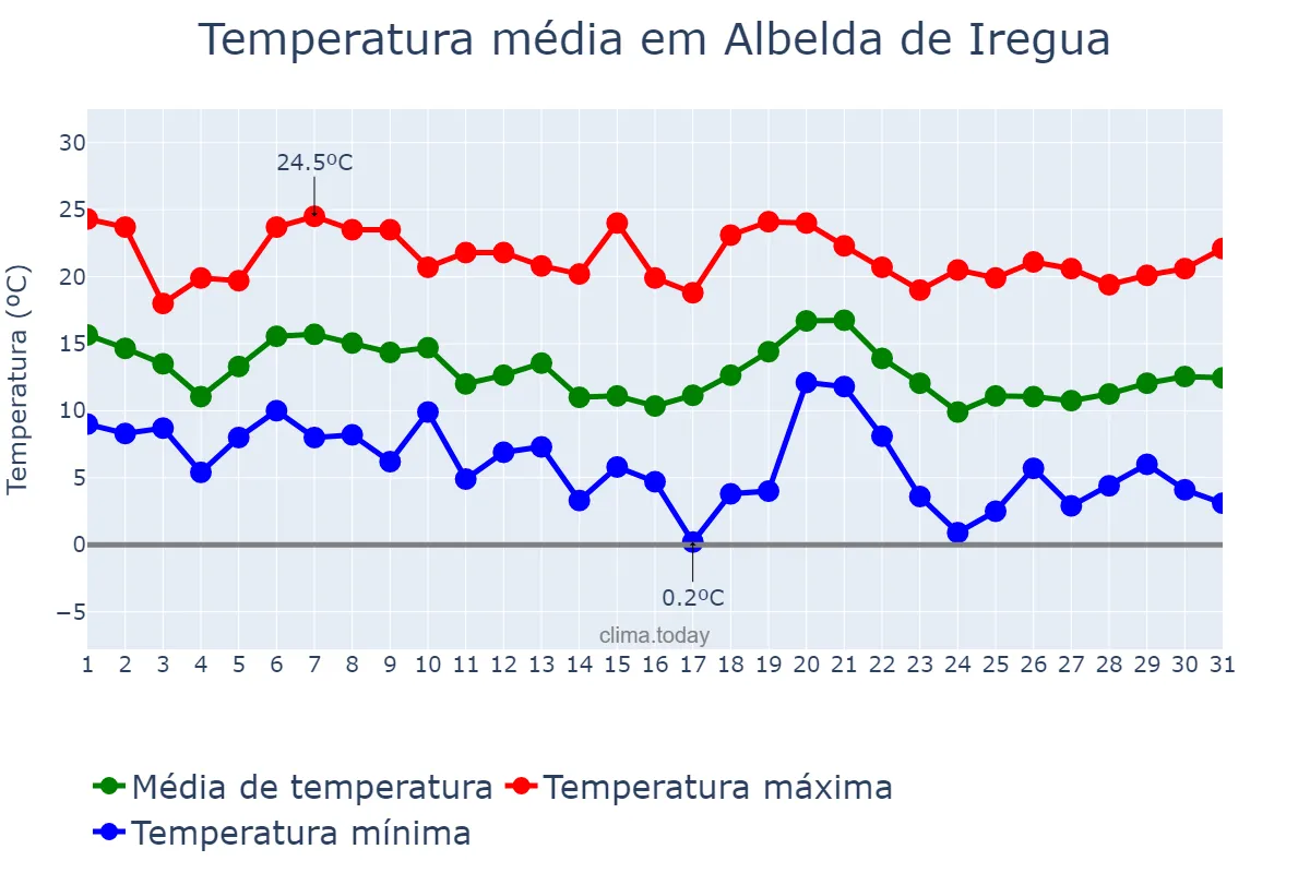 Temperatura em outubro em Albelda de Iregua, La Rioja, ES