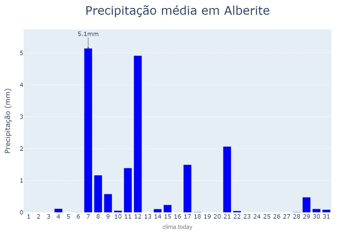 Precipitação em agosto em Alberite, La Rioja, ES