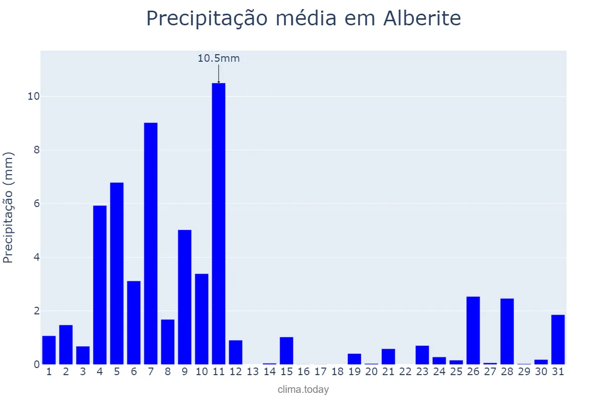 Precipitação em dezembro em Alberite, La Rioja, ES