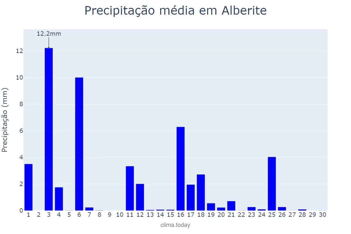 Precipitação em junho em Alberite, La Rioja, ES