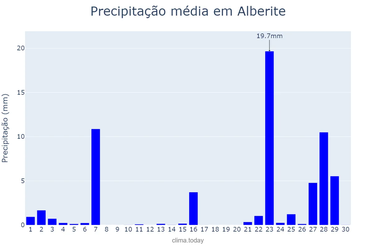 Precipitação em novembro em Alberite, La Rioja, ES
