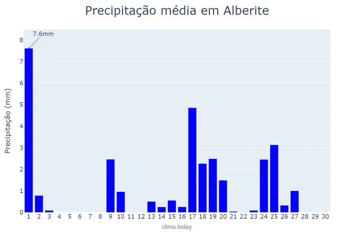 Precipitação em setembro em Alberite, La Rioja, ES