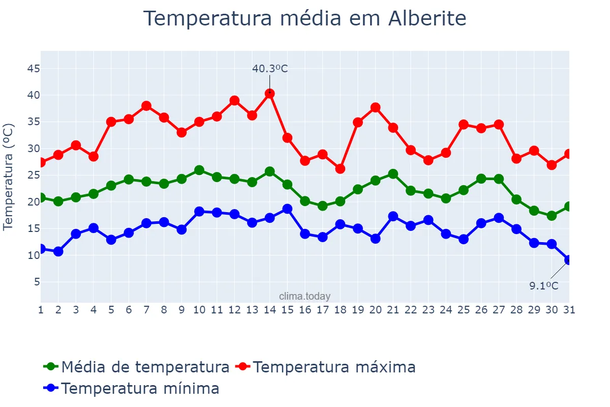 Temperatura em agosto em Alberite, La Rioja, ES