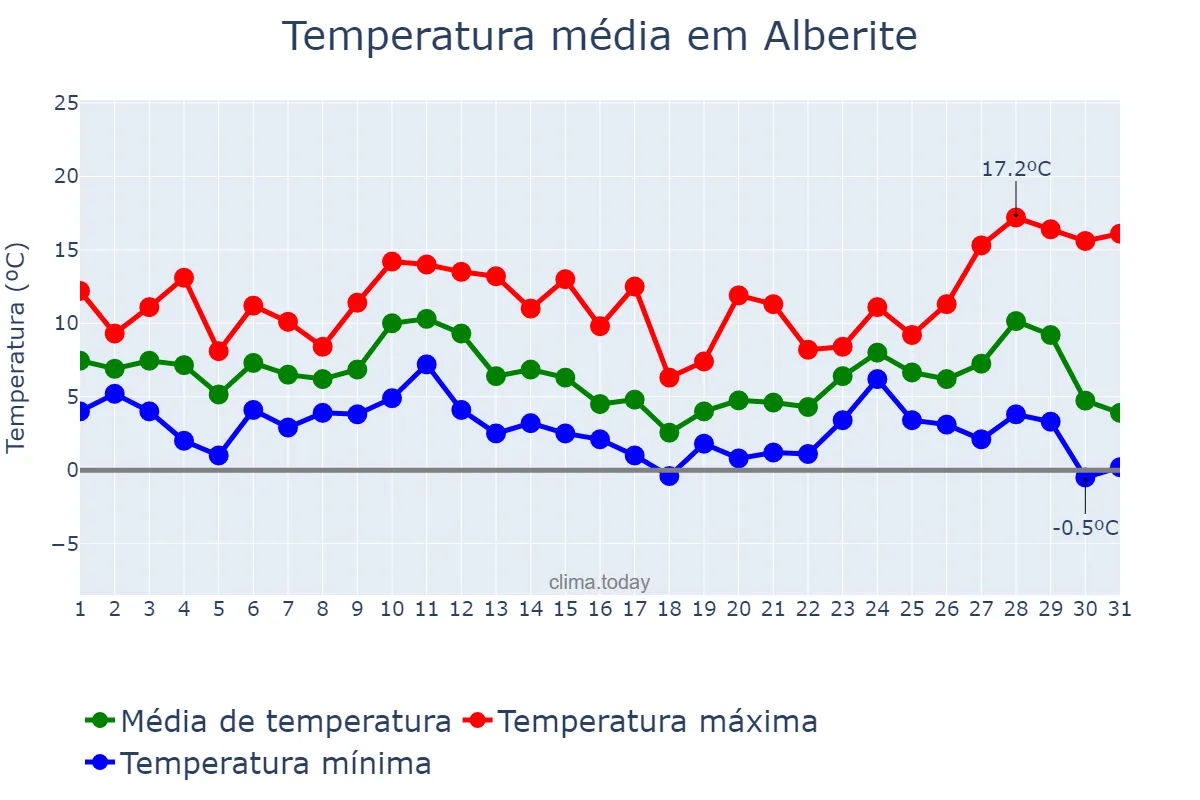 Temperatura em dezembro em Alberite, La Rioja, ES