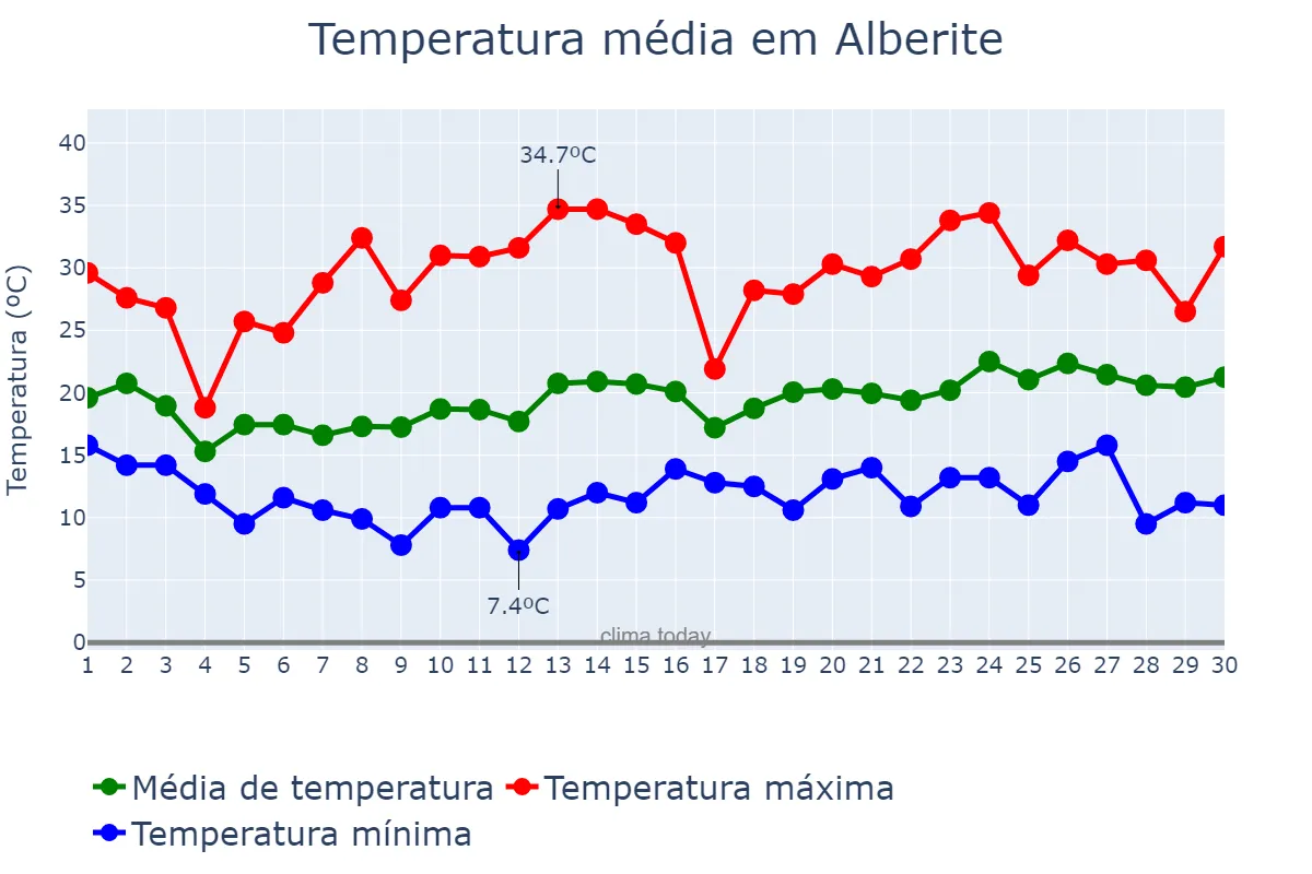 Temperatura em junho em Alberite, La Rioja, ES