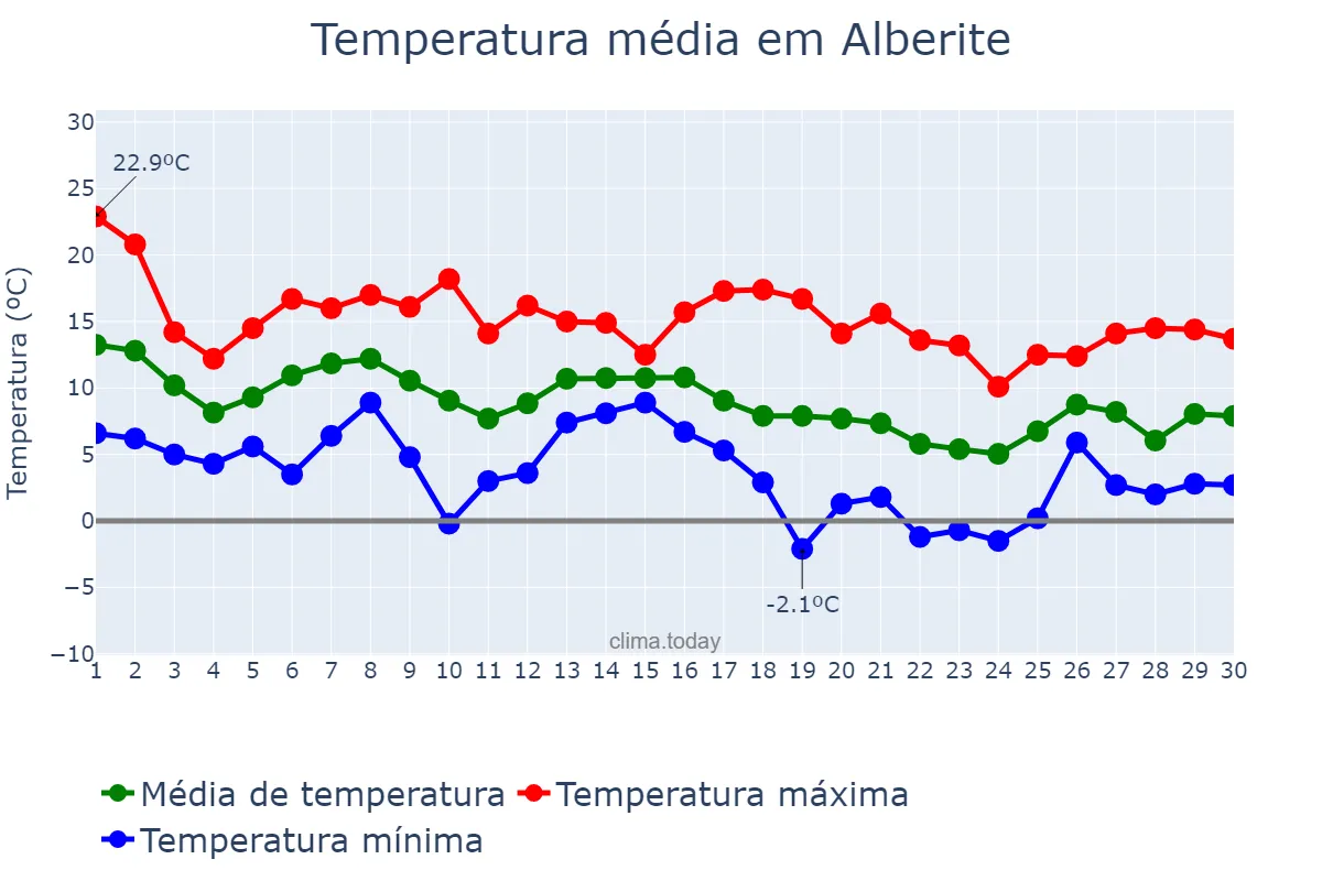 Temperatura em novembro em Alberite, La Rioja, ES
