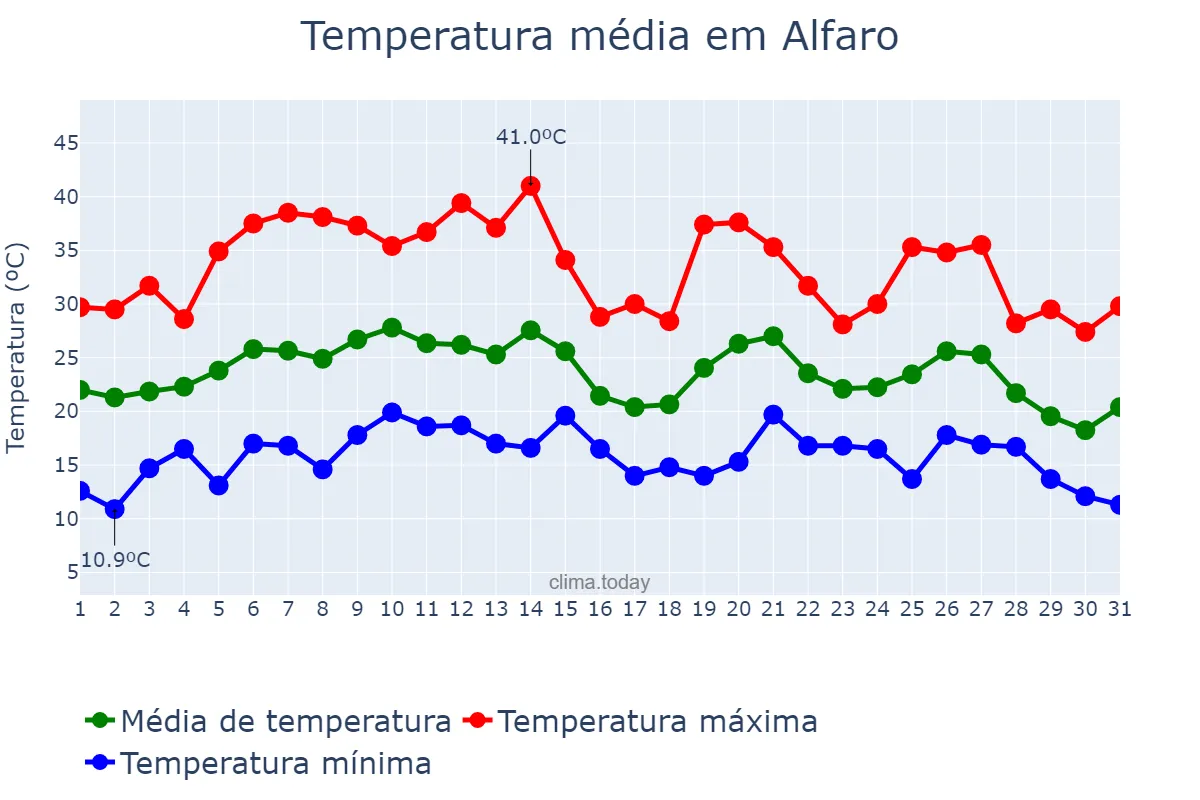 Temperatura em agosto em Alfaro, La Rioja, ES