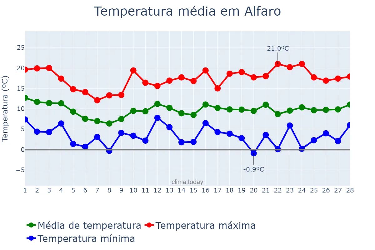 Temperatura em fevereiro em Alfaro, La Rioja, ES