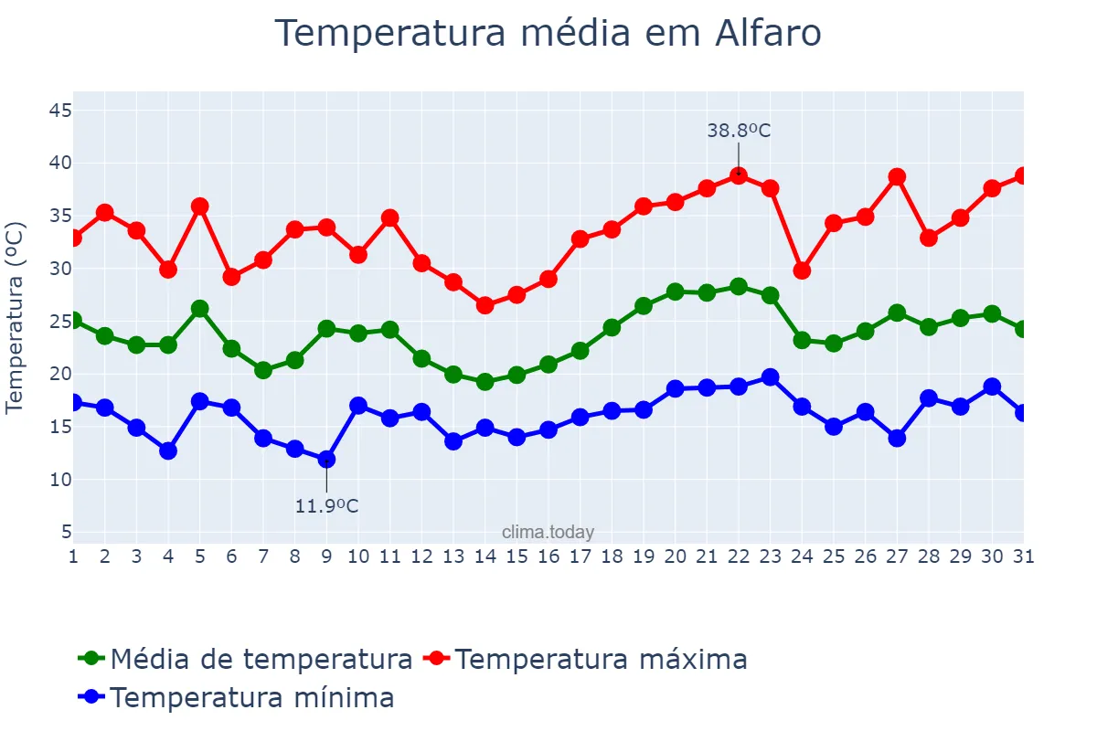 Temperatura em julho em Alfaro, La Rioja, ES
