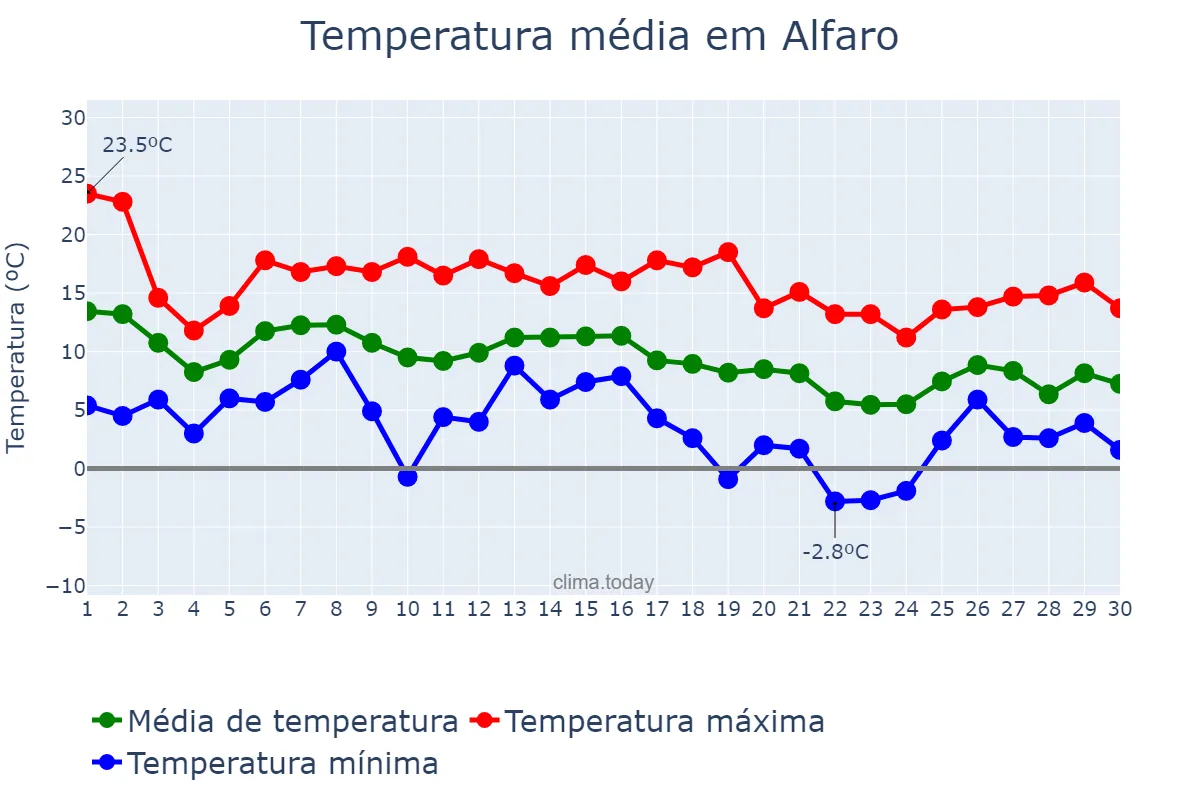 Temperatura em novembro em Alfaro, La Rioja, ES