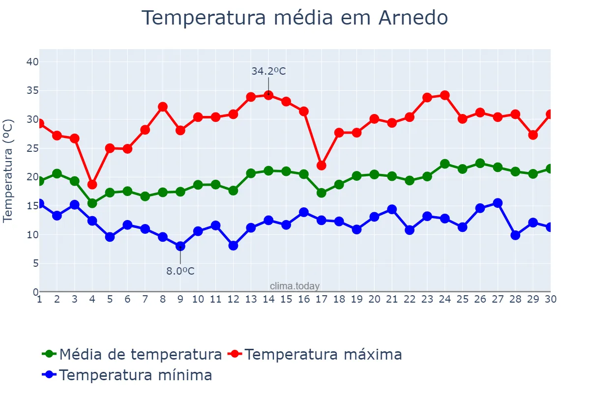 Temperatura em junho em Arnedo, La Rioja, ES
