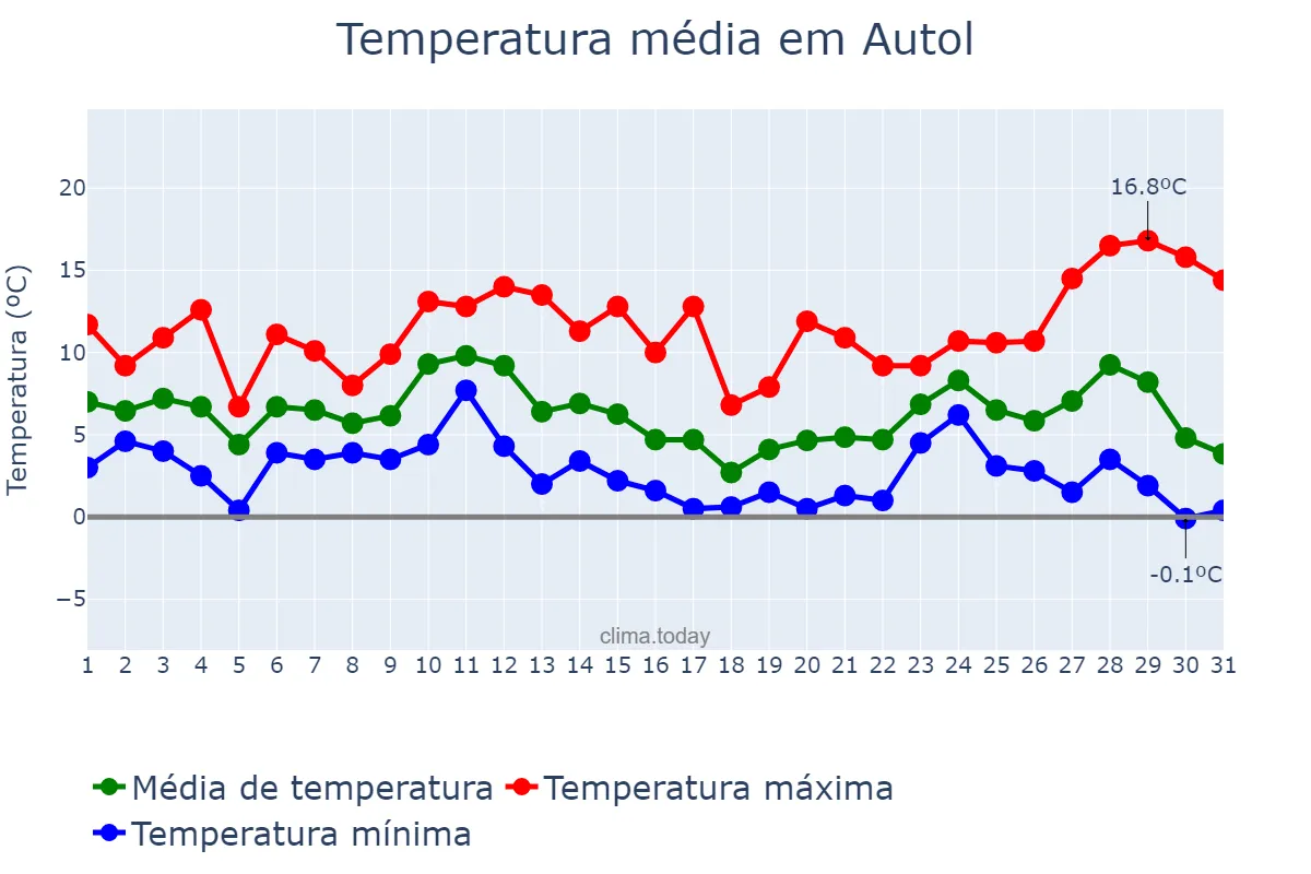 Temperatura em dezembro em Autol, La Rioja, ES