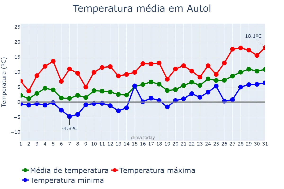 Temperatura em janeiro em Autol, La Rioja, ES