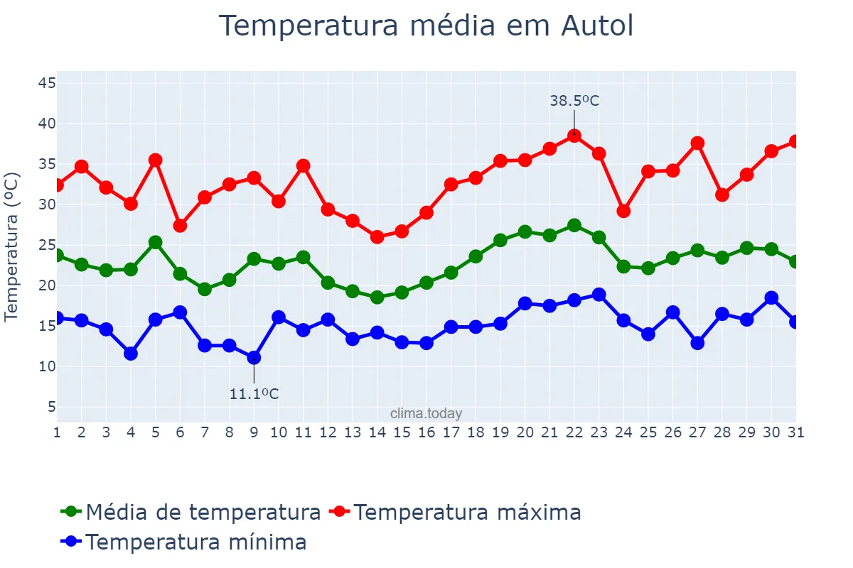 Temperatura em julho em Autol, La Rioja, ES