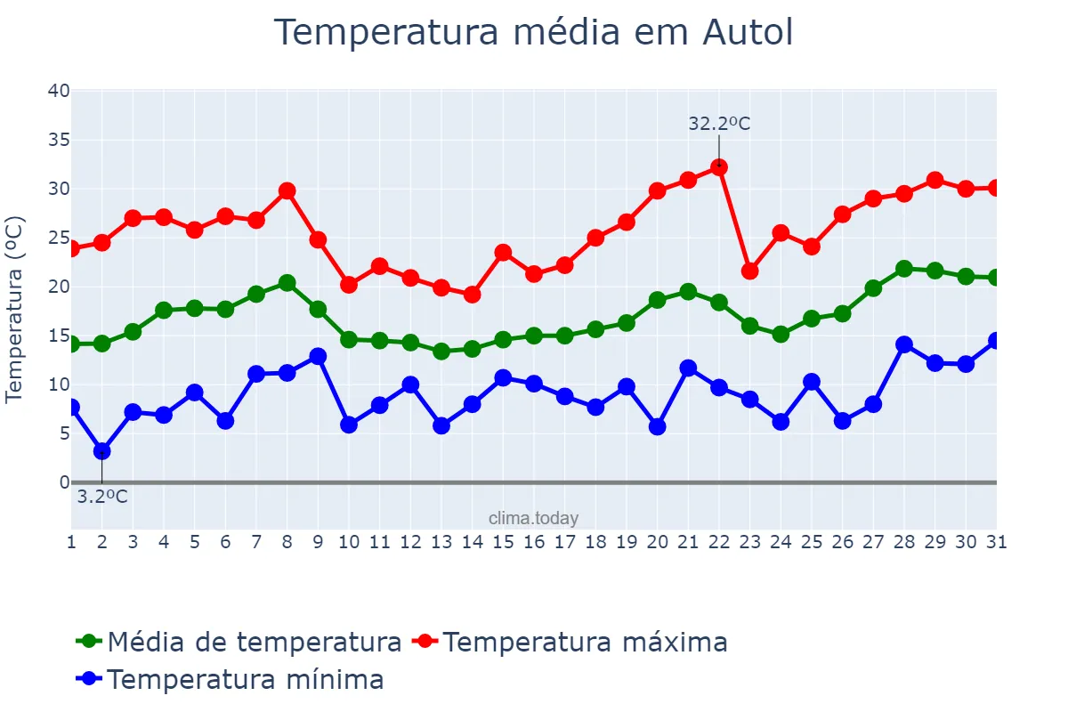 Temperatura em maio em Autol, La Rioja, ES